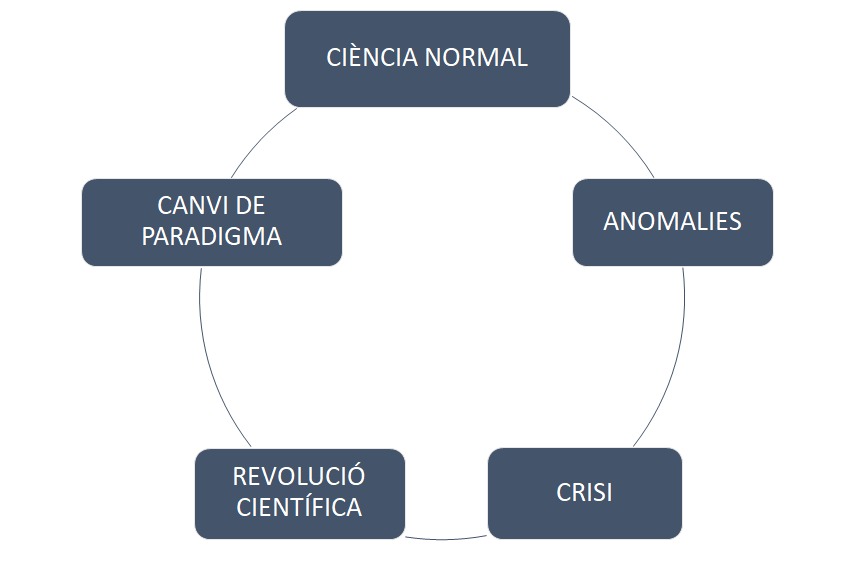 Cicle dels paradigmes