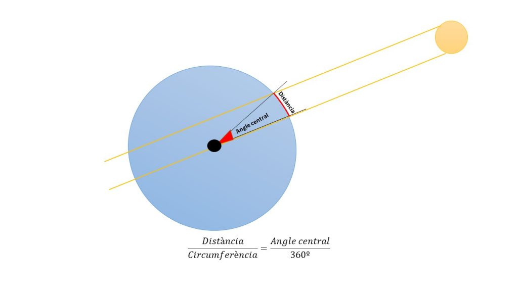 Càlcul de la circumferència de la Terra